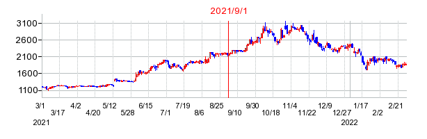 2021年9月1日 16:51前後のの株価チャート